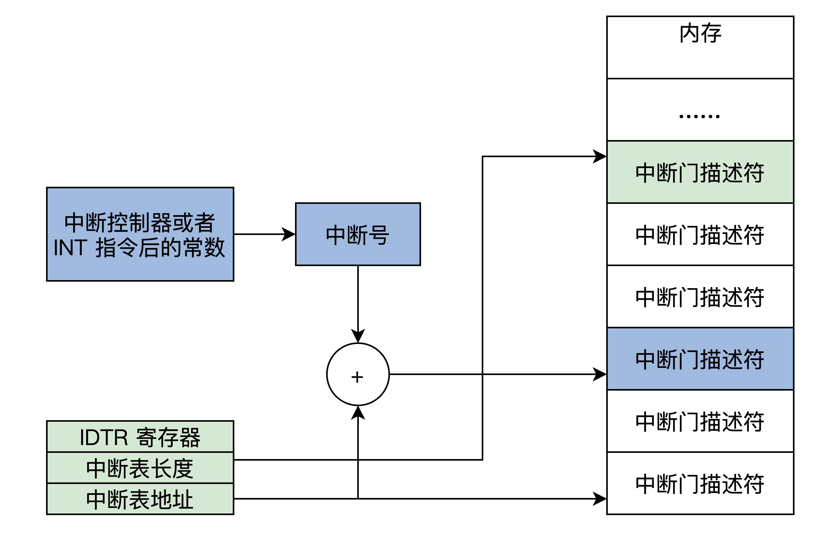 保护模式段中断表
