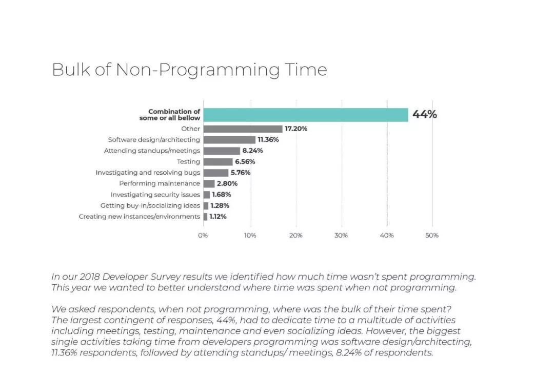 六成开发者日编程不足4小时，半数认为学习新语言很困难