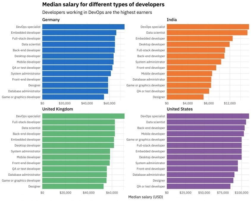 2019全球编程语言高薪排行榜：Scala、Go轻松达百万年薪