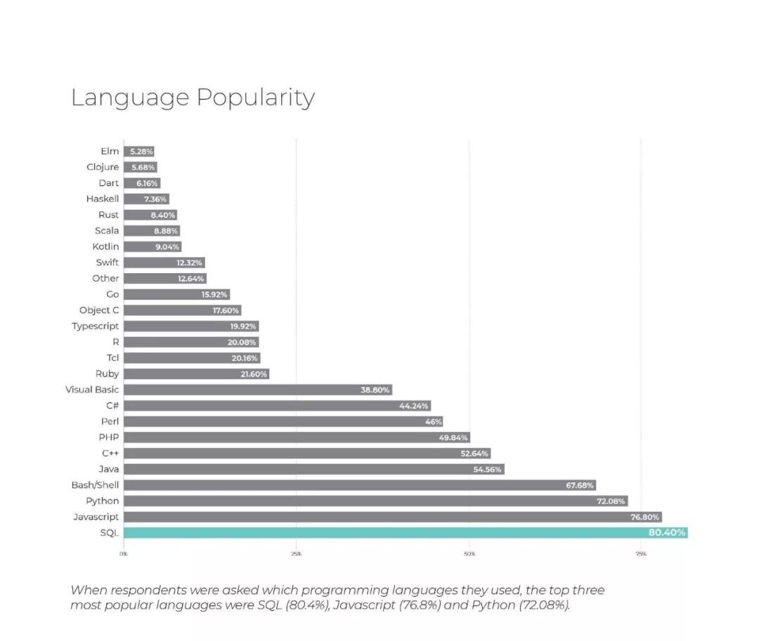 六成开发者日编程不足4小时，半数认为学习新语言很困难