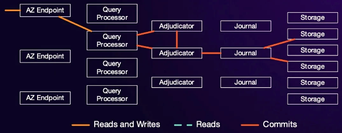 数据库 具有多活高可用性的分布式 Aurora DSQL SQL Amazon (数据库具有多样性吗)