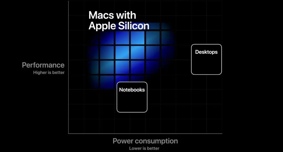 苹果确认放弃英特尔全面采用自研芯片，库克：这是Mac最具历史意义的一天！