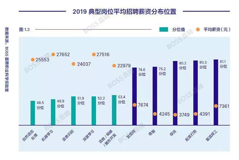 Ai领域薪酬统计 机器学习平均近3万 数据相关岗位增速放缓 Infoq